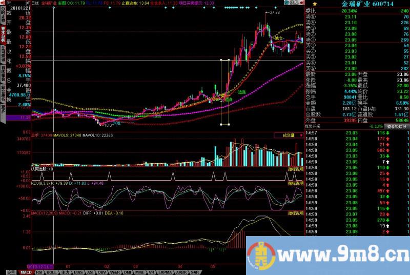 止赢逃命主图中明日买卖提示上穿止赢逃命改为选股公式