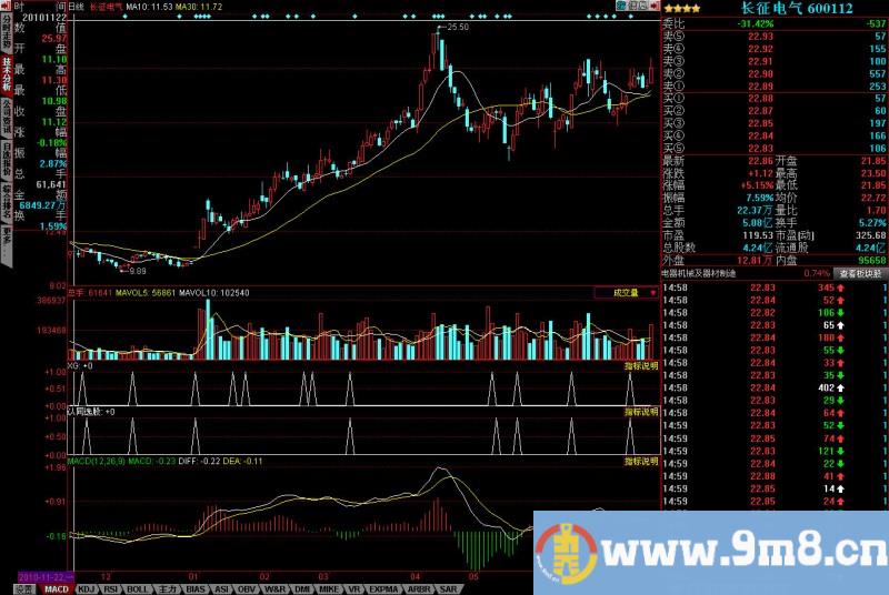 将上穿10均线公式和认同选股两公式同时出现信号的地方编成选股公