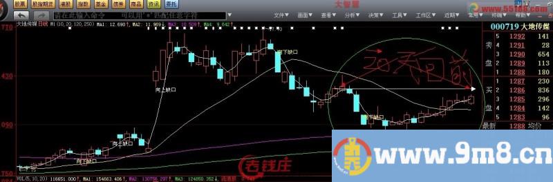 前20天k线的收盘价至当天画一条水平线