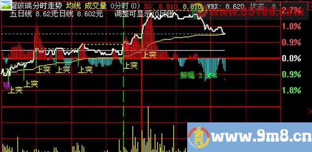 分时突破改为分时预警或选股公式