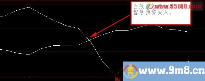 (白线上拐穿过黄线)处作一个大智慧预警买入公式