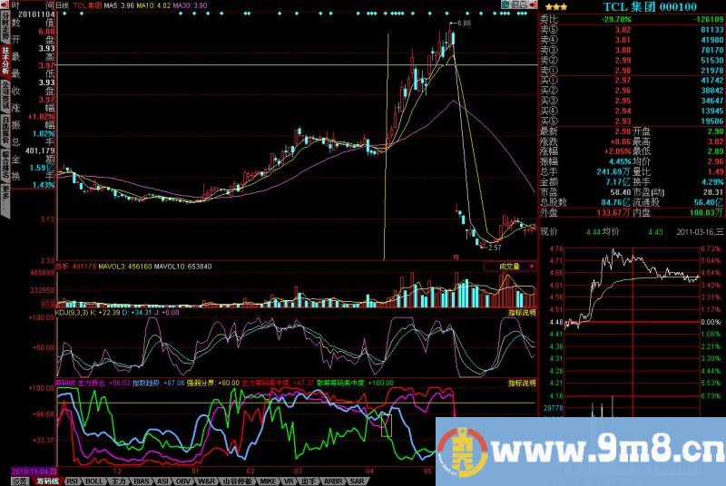 将筹码线指标中主力持仓上穿散户筹码改为选股公式