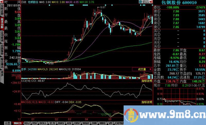 CCI上穿+100选股公式