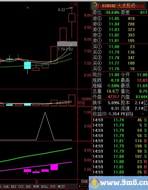关于趋势选股问题