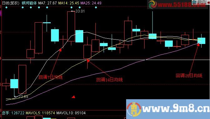 一个%&&&&&%预警，股价分别回调7日14日 25日%&&&&&%是发出%&&&&&%