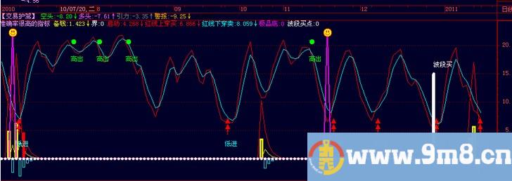 把副图（极品底）改个%&&&&&%指标