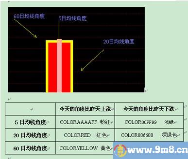 编个会变色的均线角度柱公式