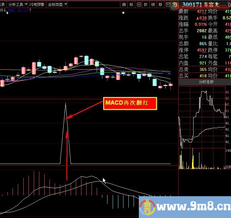 做个MACD红柱由缩短然后再次拉长的%&&&&&%公式