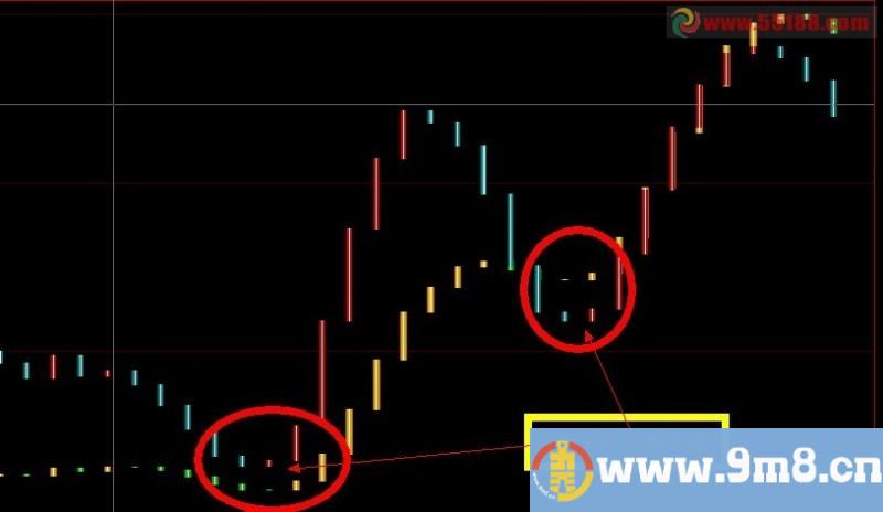 共振副图指标刚出现第一红柱信号时作为预警选股