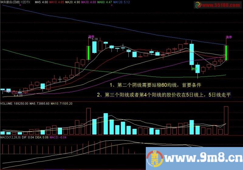 为急跌后出现4连阳技术形态编写选股公式