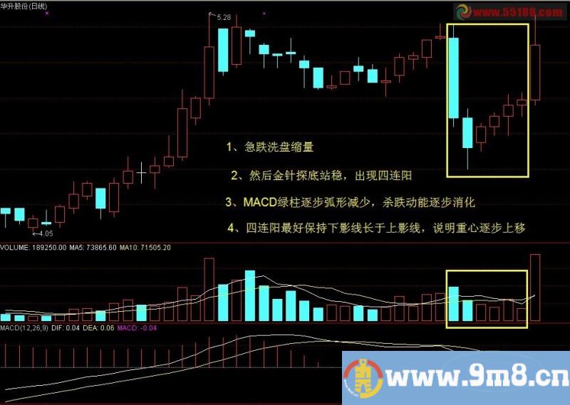 为急跌后出现4连阳技术形态编写选股公式