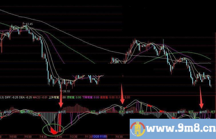 通达信最新版MACD背离指标公式（主图附图 贴图）