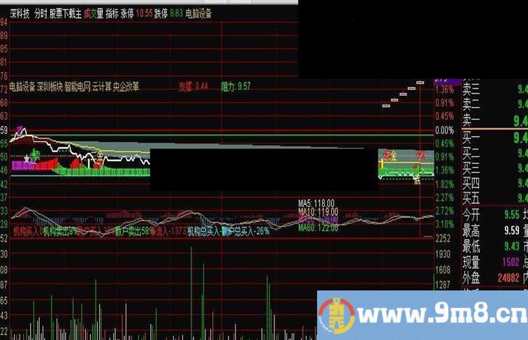 分时趋势主图 (支撑阻力 黄金买卖点 预测买卖点 多头MACD)