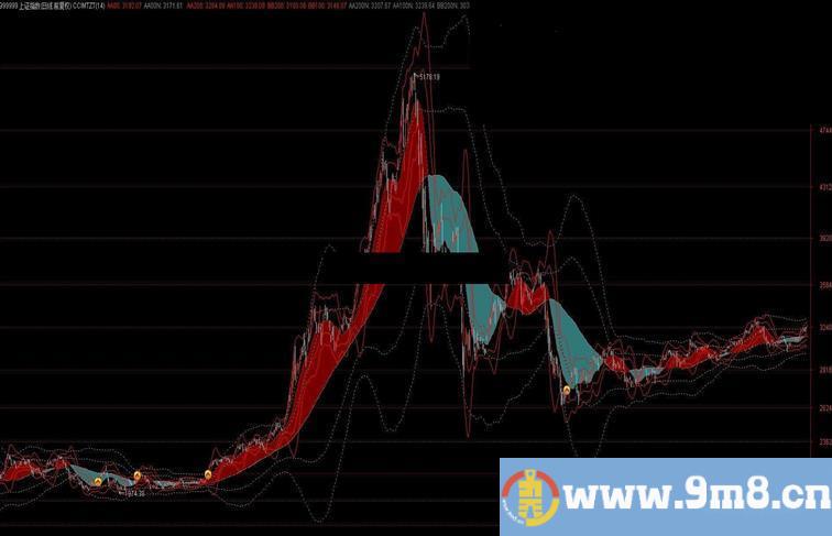 CCI 双周期主图指 突破逃顶抄底