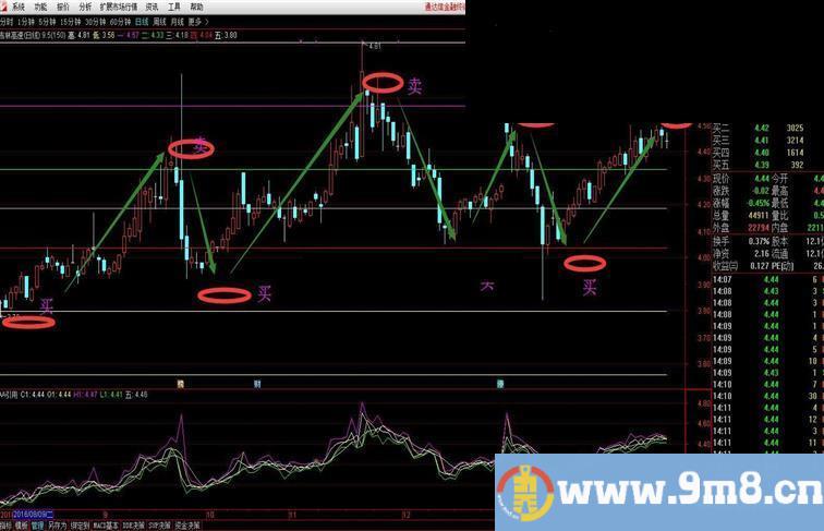 通达信9.5 黄金分割线 简单超级好用 精准顶底点（主图无未来）