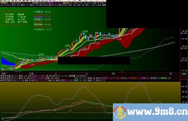 通达信量价共振副图公式