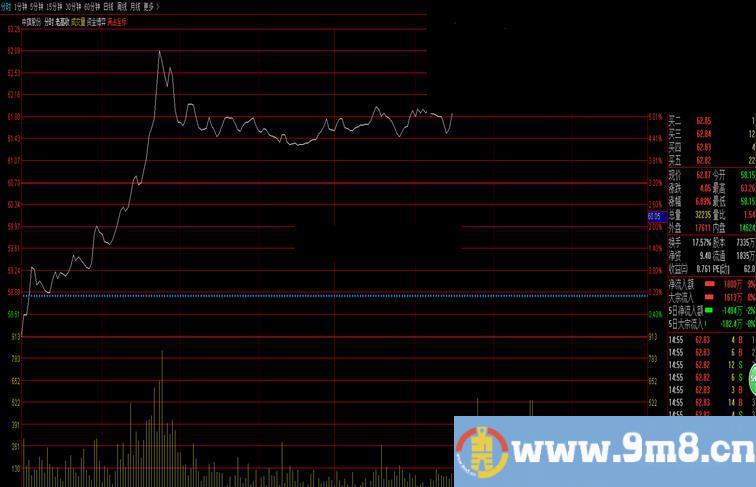 通达信老高收（指标分时主图贴图）加密