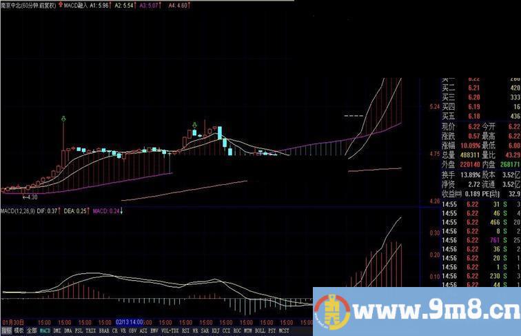 MACD融入主图 并做到不飘移