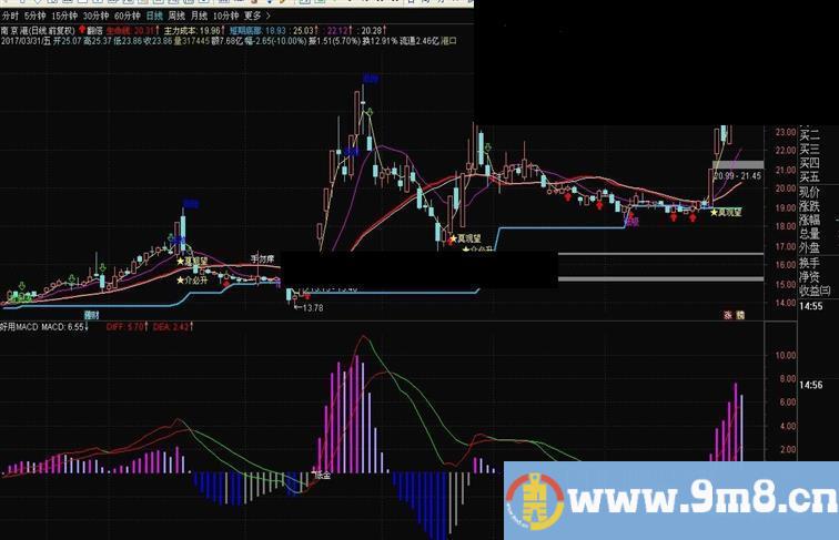 通达信翻倍 好用MACD（指标主图/副图  贴图）