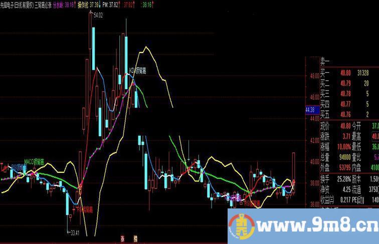 KDJ RSI MACD三背离必涨公式 主图 源码 说明