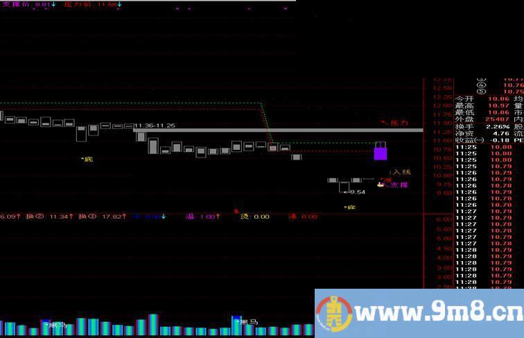 通达信选龙头预警公式