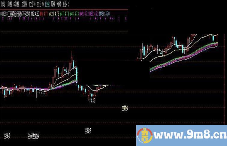 通达信不亏均线（指标主图贴图）