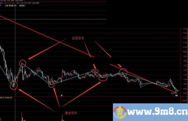 通达信本人自制行情计算尺指标（主图 附图）