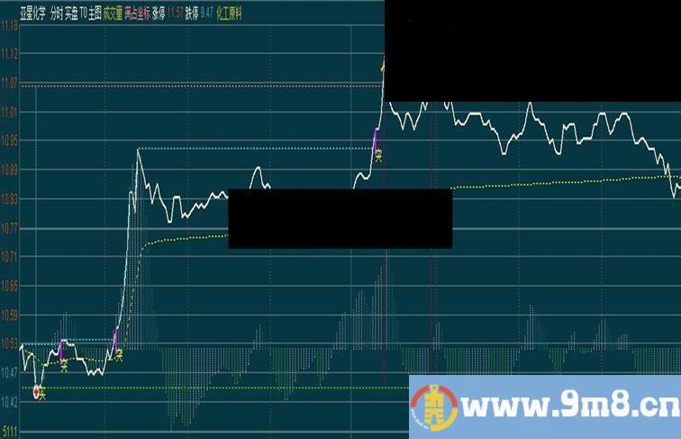 通达信实盘 T+0 主图（指标 分时主图贴图）争取利润最大化