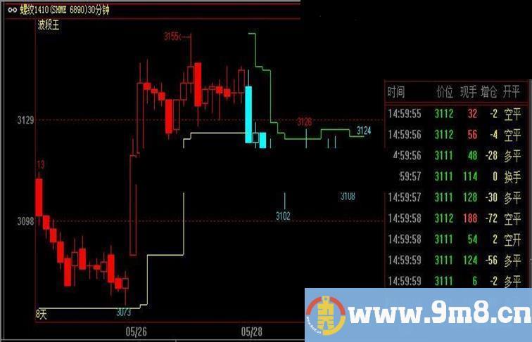 文华财经波段交易指标源码