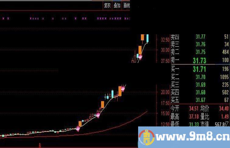 通达信主升浪套装（指标主图贴图）