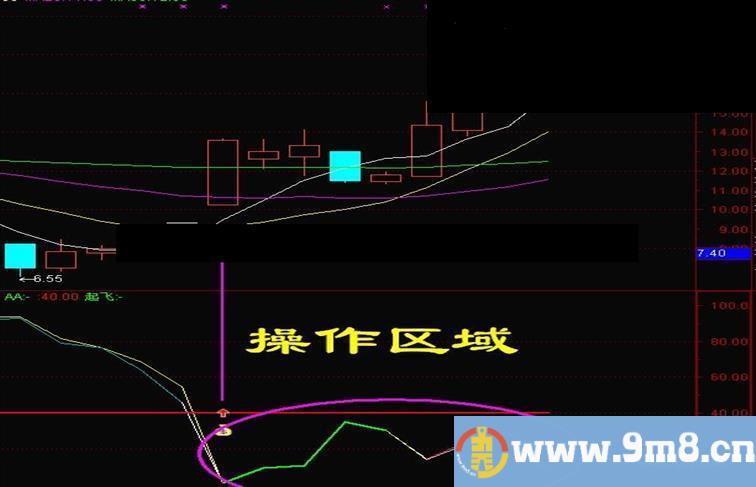 通达信拉升在即指标：威廉公式