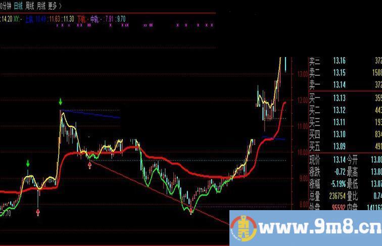 通达信牛线操盘主图