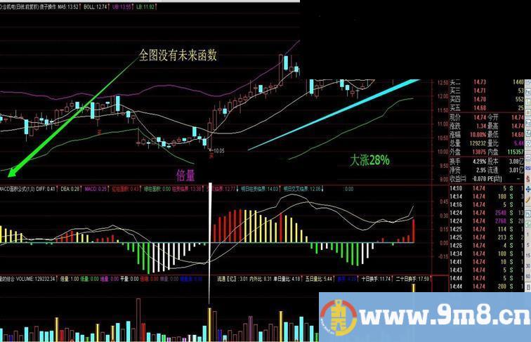 傻子操作主图 布林再次优化 加入倍量和买点的提示 源码