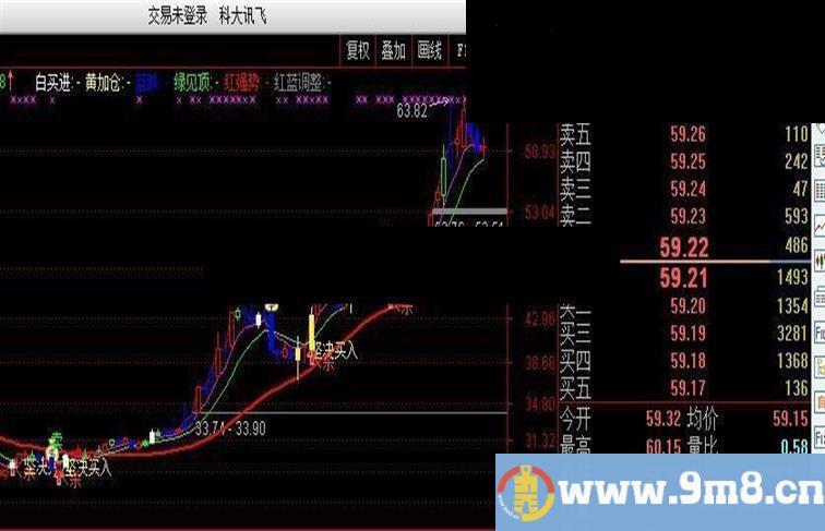 通达信买卖主图源码无未来