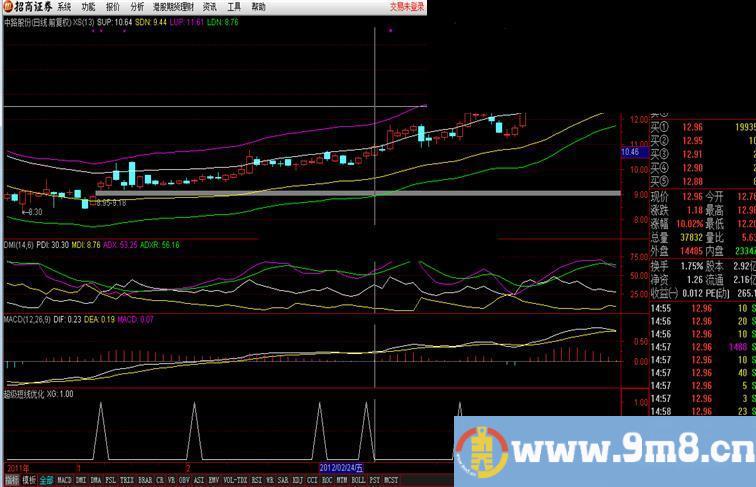 通达信超级短线优化选股（DMI结合超级短线）