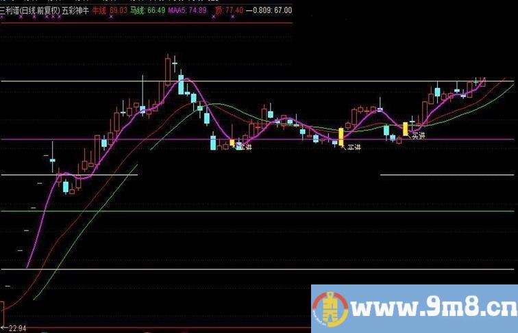 通达信自己用了很久的主图指标-五彩神牛