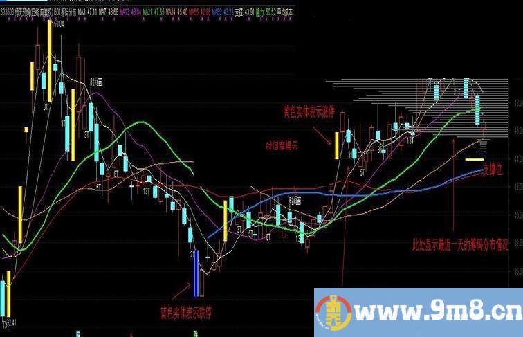 通达信筹码分布主图指标主图源码