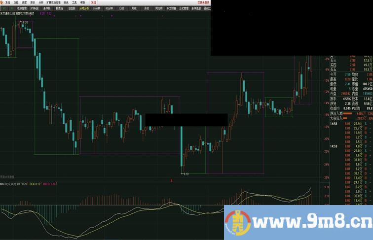 通达信MACD区间最高价最低价画框主图源码