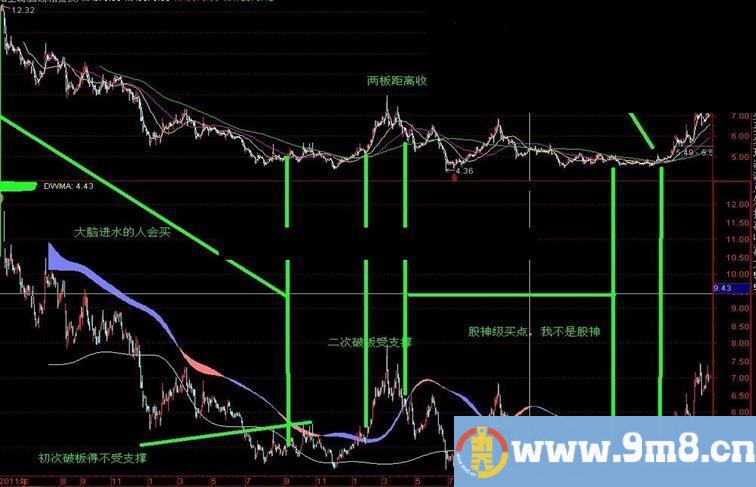 XY系统属趋势型的均线主图：XY_挡板主图 源码