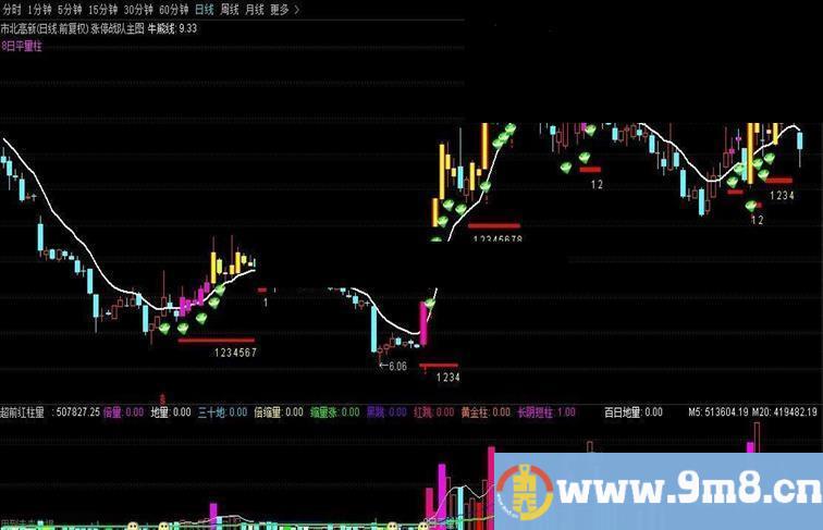 通达信涨停战队主图指标公式