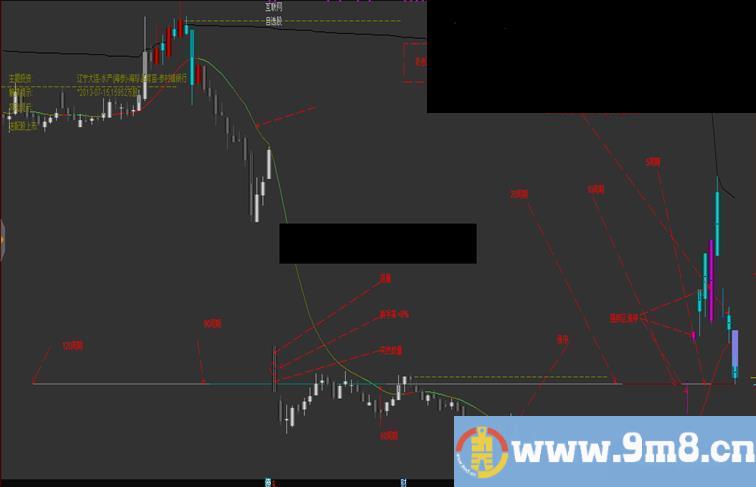 奇特K线主图公式 参透此图受益短线