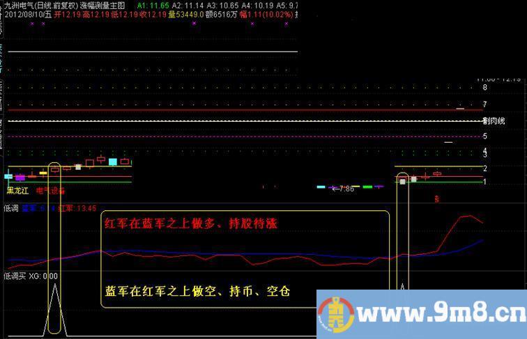 通达信低调买 源码、选股、预警、说明