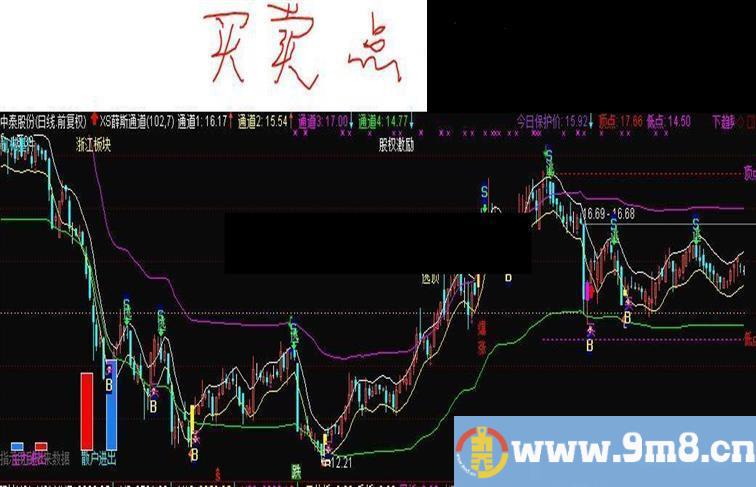 通达信不一样的薛斯通道（指标公式主图贴图）