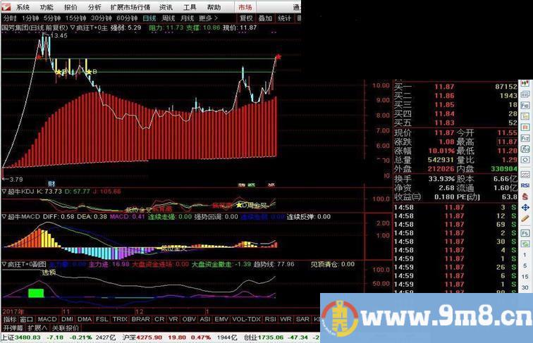 通达信疯狂t+0指标分时主图