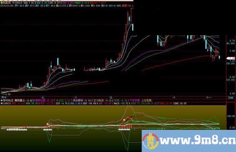 半分MACD主图公式 说明 源码