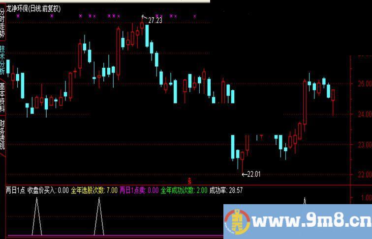 通达信超短两天一个点副图源码