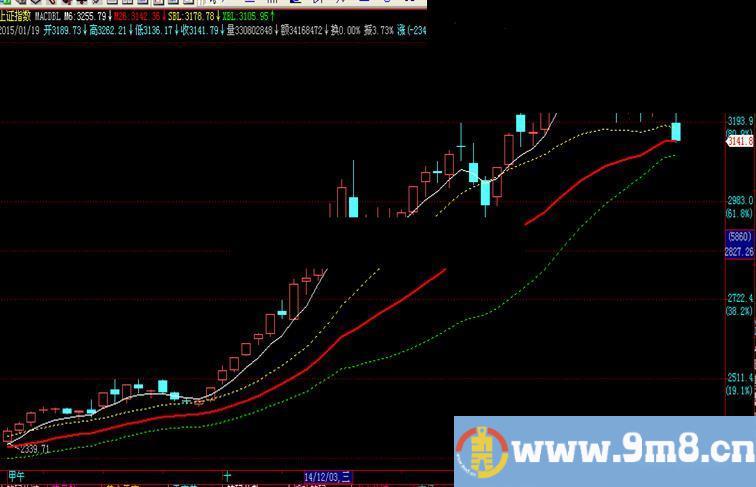 MACD布林主图公式 说明 源码