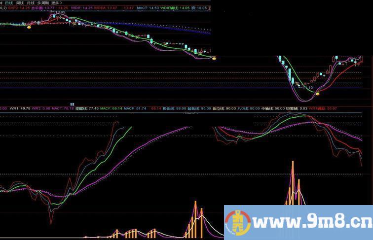 通达信 MACD主图源码指标公式