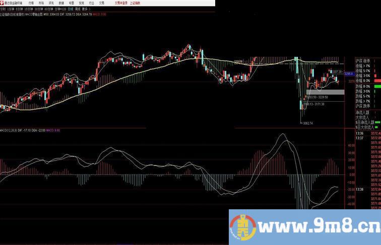 通达信MACD零轴主图源码