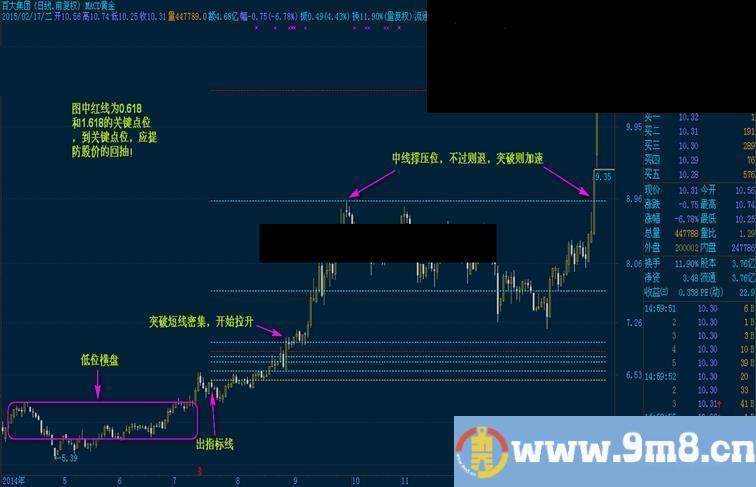 MACD黄金分割主图公式 混合应用 说明